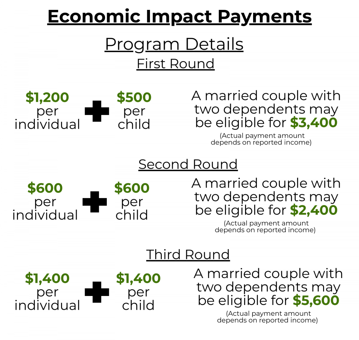 Economic Impact Payments | Office Of The Vermont State Auditor